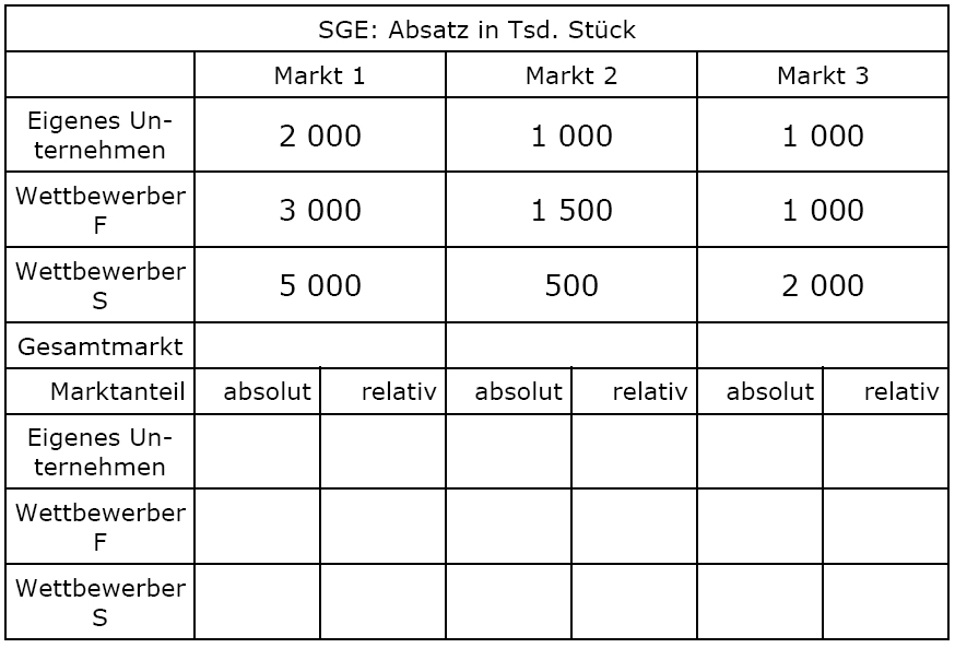 Relativer Marktanteil Übungsaufgabe
