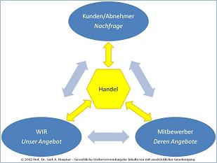 Einfaches Markt-Modell mit Handel