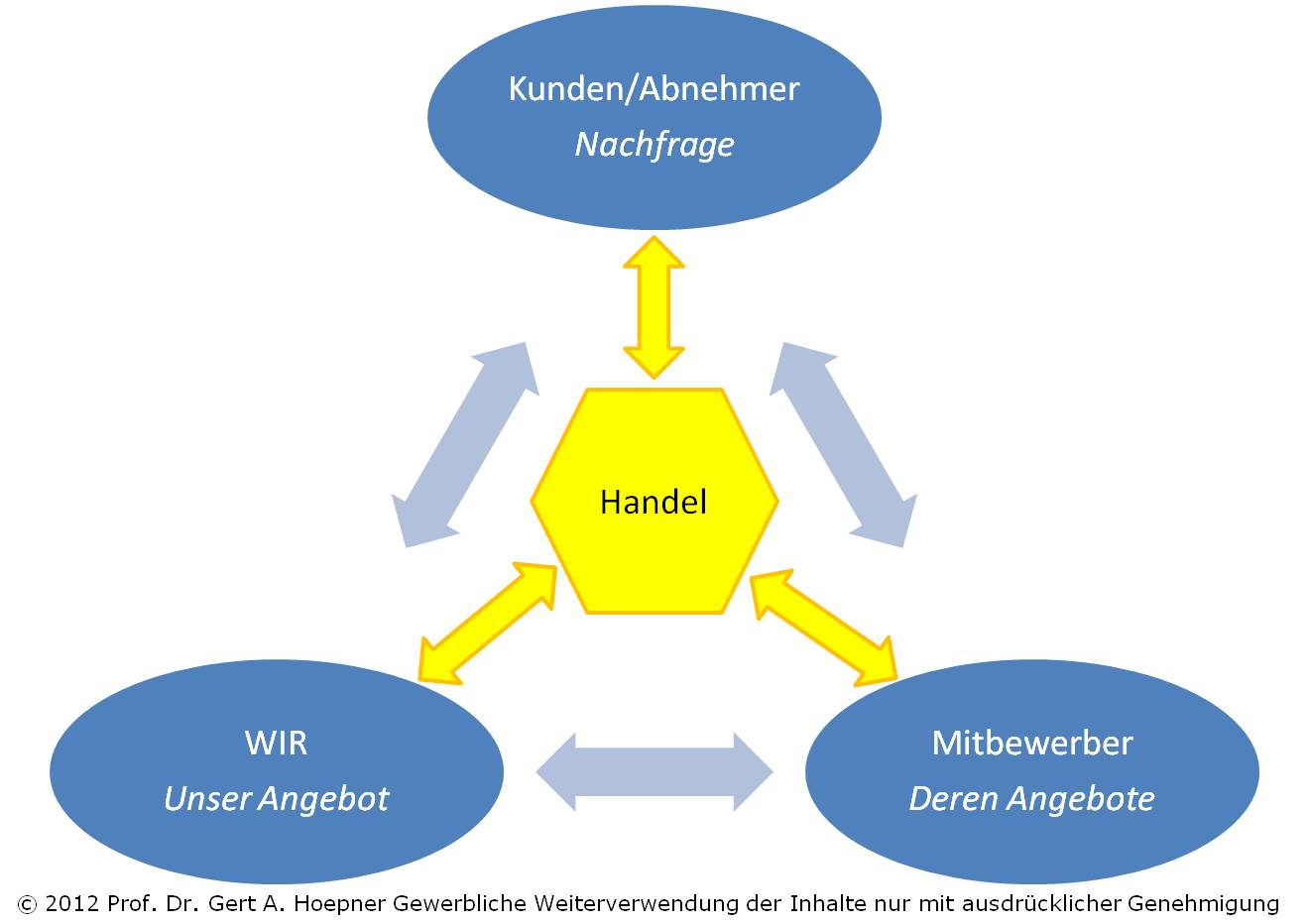 Einfaches Markt-Modell mit Handel