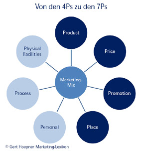 Von den 4Ps zu den 7 Ps im Marketing-Mix