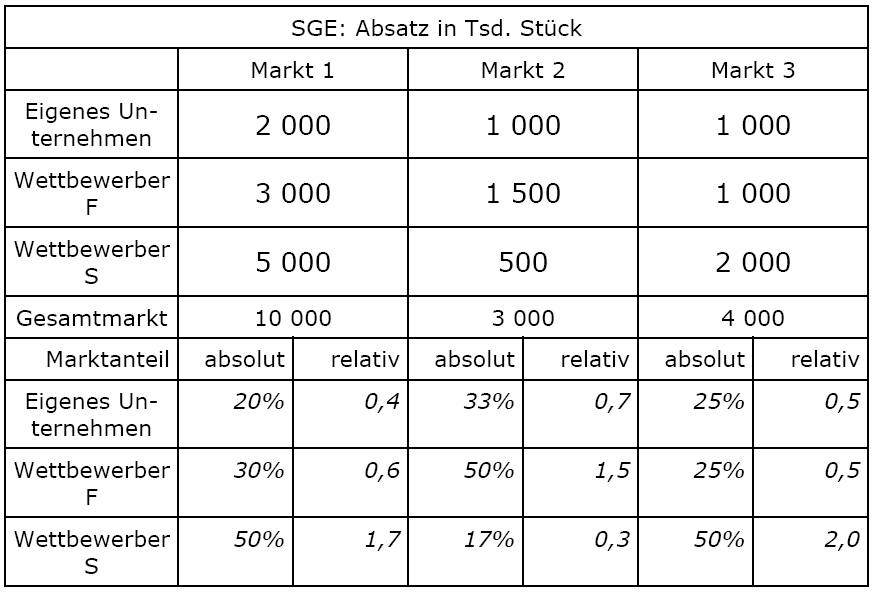 Relativer Marktanteil Lösung