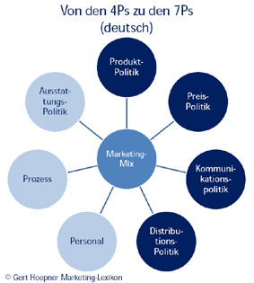 Von den 4Ps zu den 7 Ps im Marketing-Mix - deutsch