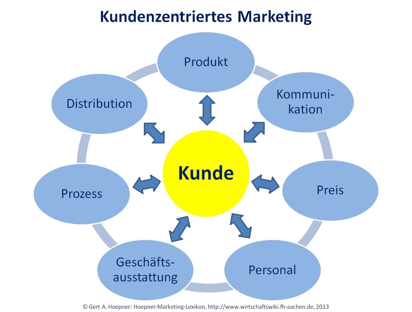 Datei Kundenzentriertes Marketing Png Wirtschaftswiki