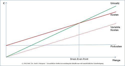 Break-Even-Analyse