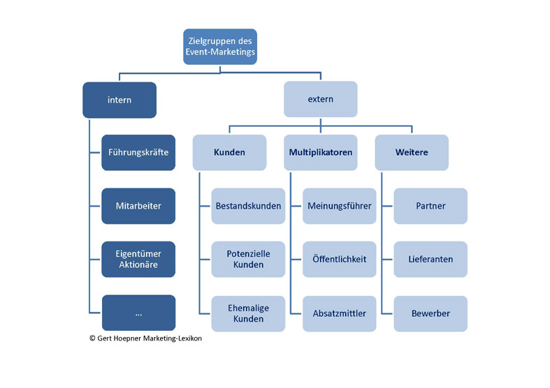 Zielgruppen des Event-Marketings