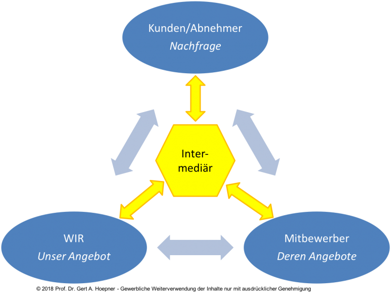 Datei:Einfaches Marktmodell mit Intermediär.png