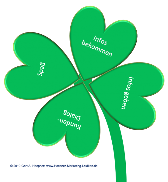 Datei:Kleeblatt Social-Media-Marketing Hoepner.png