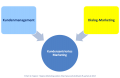 Kundenzentriertes Marketing als Synthese von Kundenmanagemnt und Dialog-Marketing.png