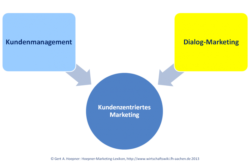 Datei:Kundenzentriertes Marketing als Synthese von Kundenmanagemnt und Dialog-Marketing.png