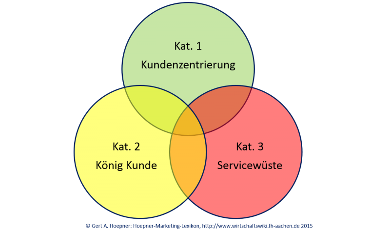 Datei:Kategorien von Einstellungen zum Kunden.png
