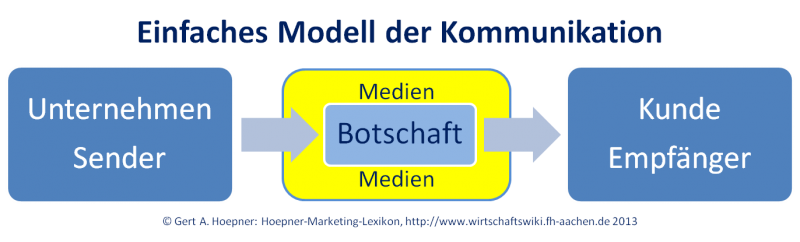 Datei:Einfaches Kommunikationsmodell.png