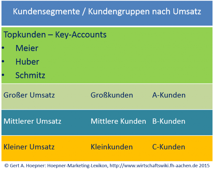 Datei:Kundensegmente - Kundengruppen nach Umsatz.png