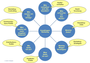 Grundfrgen des Marketings