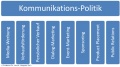 Bereiche Kommunikations-Politk.jpg