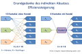 Grundgedanke des indirekten Absatzes Effizienzsteigerung.png