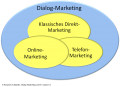Abb 01 Dialog-Marketing als Klammer - Hoepner-Schminke Dialog-Marketing und E-Commerce.png