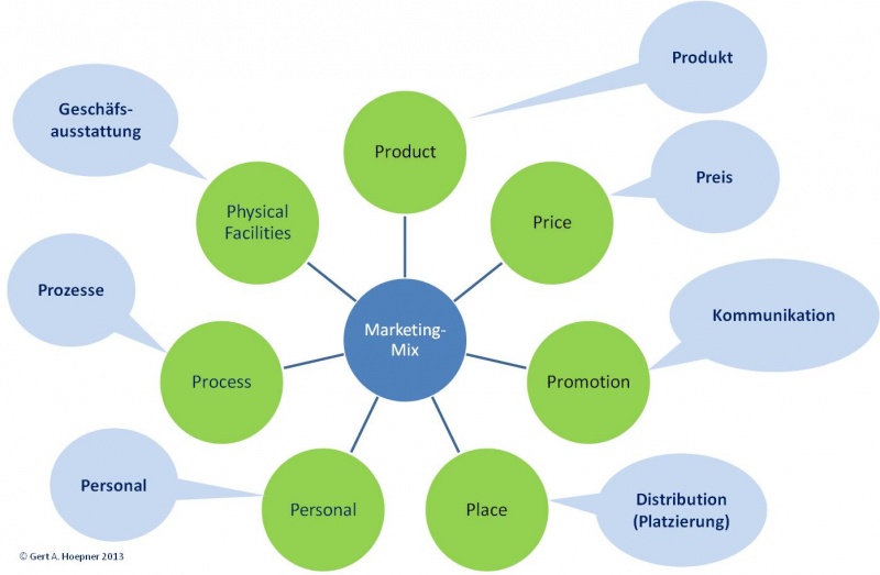 Datei:Marketing-Mix 7P.jpg