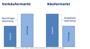 Käufer und verkäufermarkt