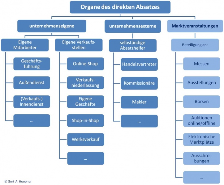 Datei:Organe des direkten Absatzes.jpg