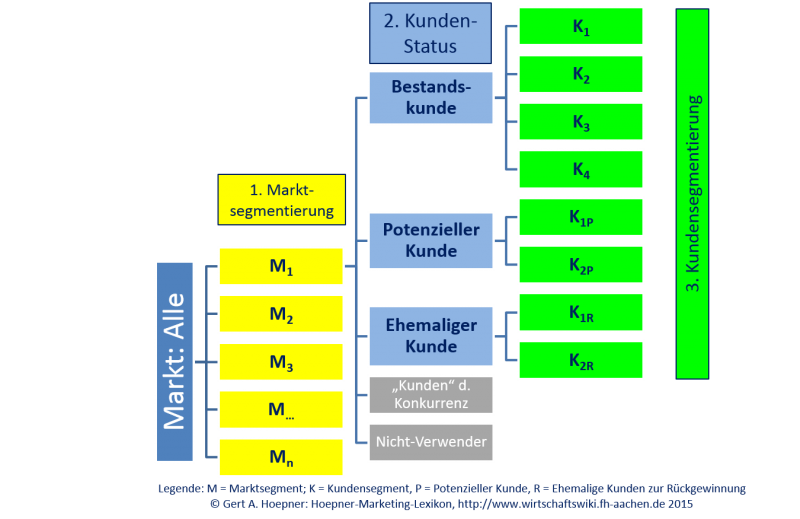 Datei:Von der Marktsegmentierung zur Kundensegmentierung.png
