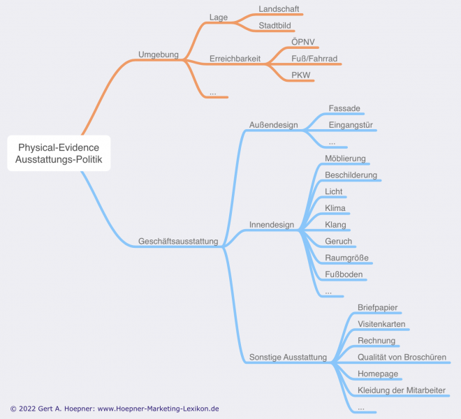 Datei:Physical Evidence Hoepner-Marketing-Lexikon.png