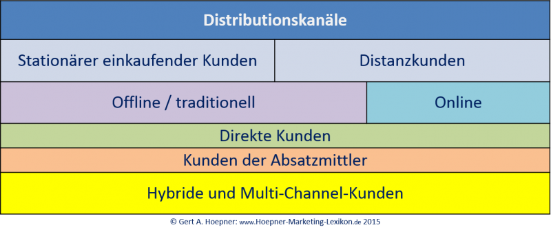 Datei:Kundengruppen nach Absatzkanal.png