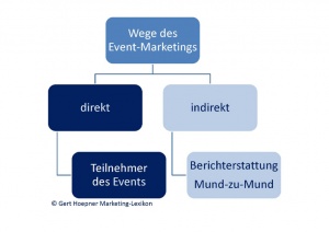 Wege des Event-Marketings