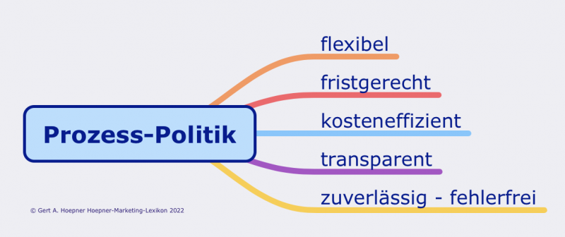 Datei:Prozess-Politik Hoepner-Marketing-Lexikon.png