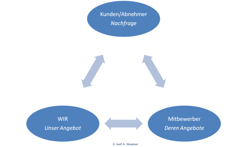 Datei:Hoepner Einfaches Marktmodell.png