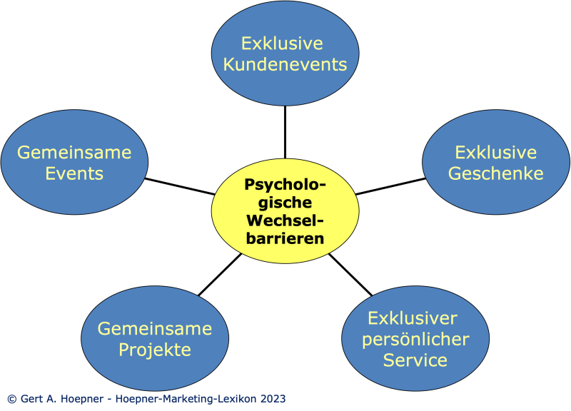 Datei:Beispiele der Persönliche Kundenbindung.png