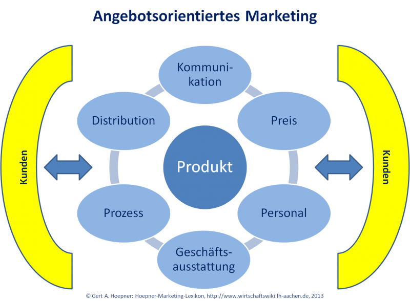 Datei:Angebotsorientiertes Marketing.png