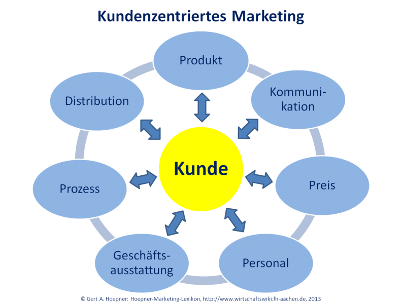 Datei:Kundenzentriertes Marketing.png