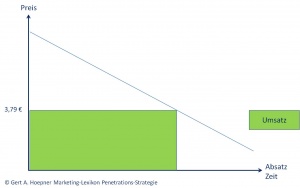 Penetrations Strategie Wirtschaftswiki