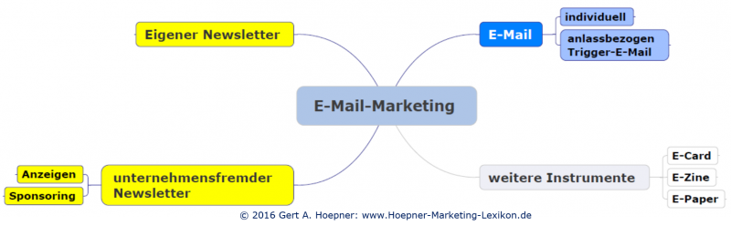 Datei:E-Mail-Marketing Instrumente.png
