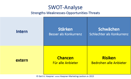 SWOT-Analyse – WirtschaftsWiki