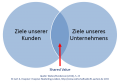 Shared-Value im Kundenmanagement.png