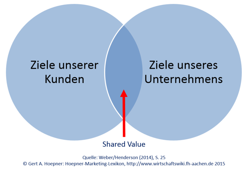 Datei:Shared-Value im Kundenmanagement.png