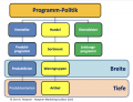 Programmpolitik - Produktprogramm - Sortiment - Leistungsprogramm.png