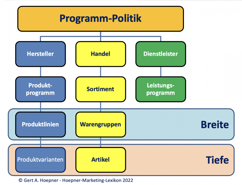 Datei:Programmpolitik - Produktprogramm - Sortiment - Leistungsprogramm.png