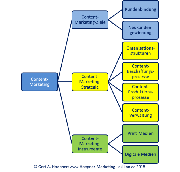 Datei:Konzeptionelle Teile des Content-Marketings.png