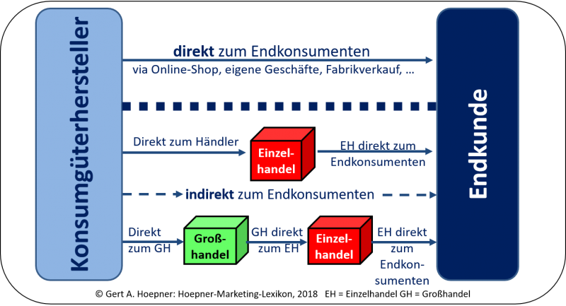 Datei:Absatzwege eines Konsumgüterherstellers direkter und indirekter ...
