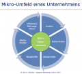 Mikro-Umfeld eines Unternehmens.png
